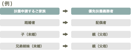 扶養 義務 と は