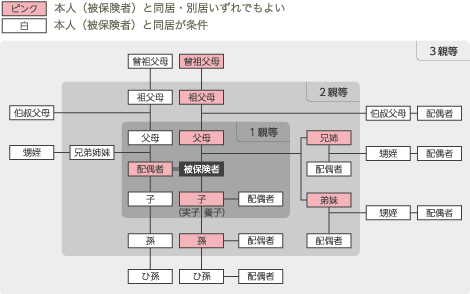 ３親等内親族図