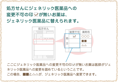 処方せんにジェネリック医薬品への変更不可の印が無いお薬は、ジェネリック医薬品に替えられます。