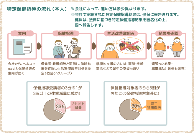 特定保健指導の流れ(本人)