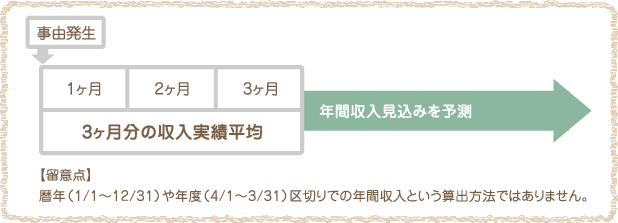 年間収入算出方法