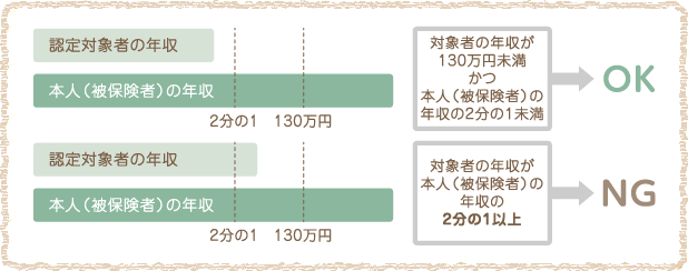 同居の場合